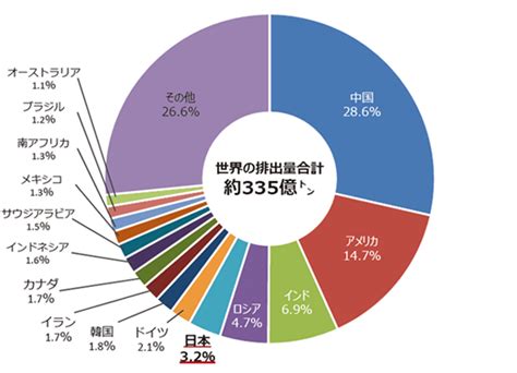 カーボンニュートラルとは？意味や企業の取り組みを解説 Necソリューションイノベータ