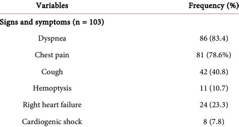 Clinical And Para Clinical Presentation Of Pulmonary Embolism