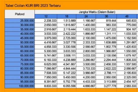 Tabel Angsuran KUR BRI 2023 Plafon 50 Juta Simak Simulasi Cicilan Dan