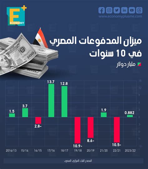 ميزان المدفوعات المصري في 10 سنوات Economy Plus