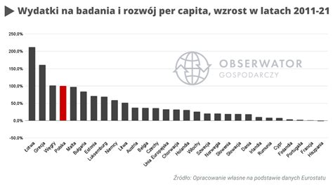 Rz Dowe Wydatki Na Badania I Rozw J W Polsce Euro Na Osob