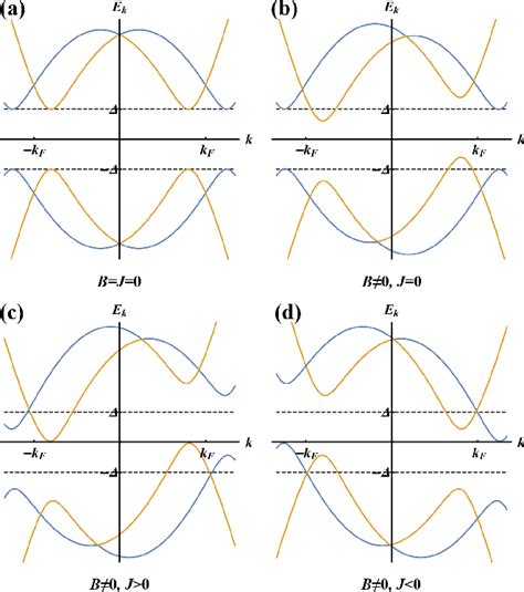 Pdf Supercurrent Diode Effect And Finite Momentum Superconductors