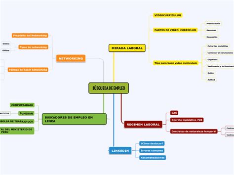 BÚsqueda De Empleo Mind Map