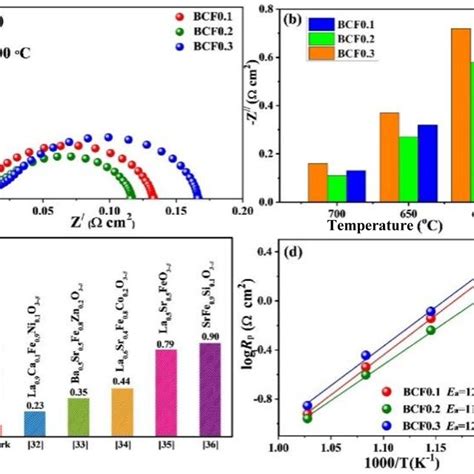 A Nyquist Plots Of Eis Spectra Of The Symmetrical Cells With The Bcfx