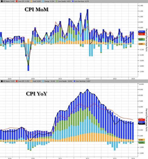 美2月核心cpi連兩月超預期升溫 強化fed謹慎推進政策態度 Anue鉅亨 美股雷達