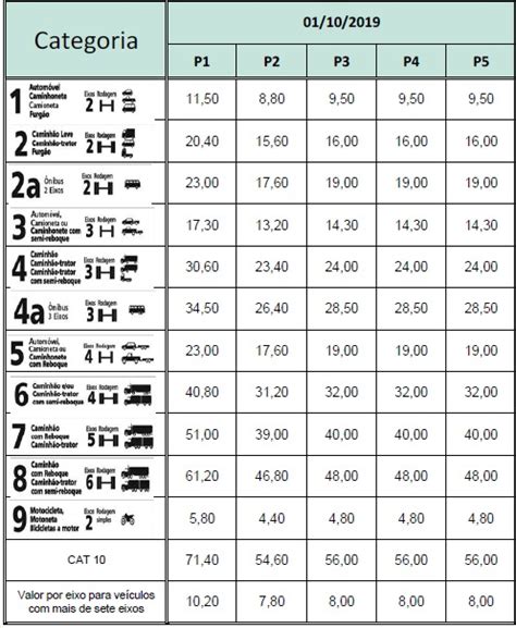 Tarifas De Pedágio Ficam Mais Baratas A Partir Desta Terça Feira No