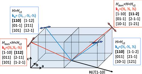 Magnetic Domains In Cubic Symmetry The Direction Of The Propagation