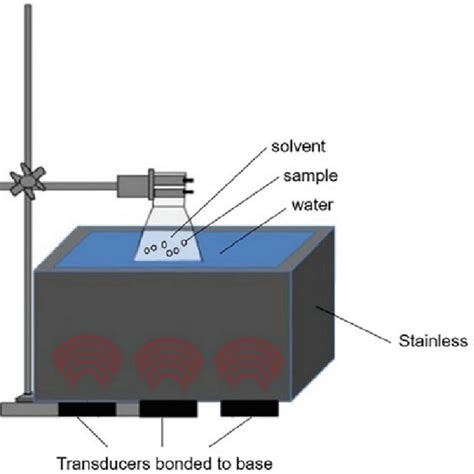 Schematic Of Ultrasonic Bath System ©with Permission Of Chemat Et Al Download Scientific