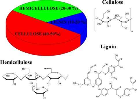 Lignocellulose Composition