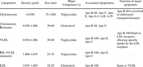 Different lipoprotein classes and their associated apoproteins ...