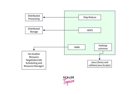 Hadoop Architecture - Scaler Topics