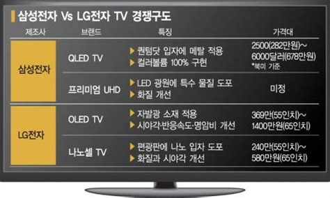 Lg 나노셀에 삼성 프리미엄 맞불 고화질 대결 네이트 뉴스