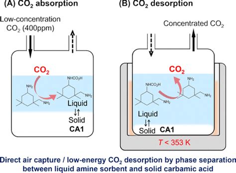 Direct Air Capture Of Co2 Using A Liquid Aminesolid Carbamic Acid