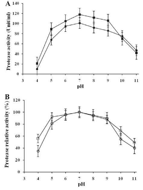 Effects Of Ph On Activity A And Stability B Of Protease From S