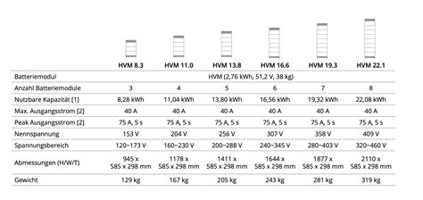 BYD Premium B Box HVM 22 1