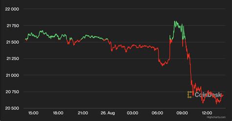 Market Wrap Bitcoin Slumps To Lowest Level In Over A Month After