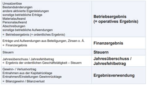 Erfolgsrechnung Karteikarten Quizlet