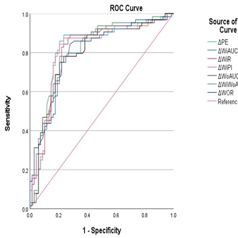 Roc Curves Of Swe Parameters In The Diagnosis Of Benign Vs Malignant