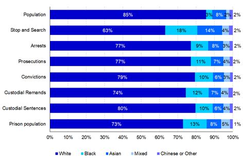 Ethnicity And The Criminal Justice System 2020 GOV UK