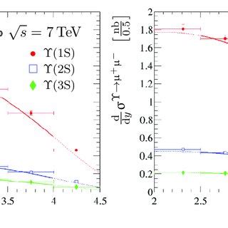 Differential cross sections d dy σ Υµ µ in the range p T