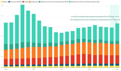 Se fosse um país a Amazônia seria o 9º maior emissor de gases de