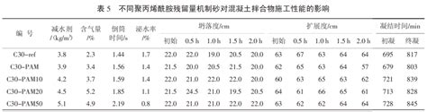 循环水洗机制砂残留絮凝剂对混凝土性能的影响 中国砂石骨料网中国砂石网 中国砂石协会官网