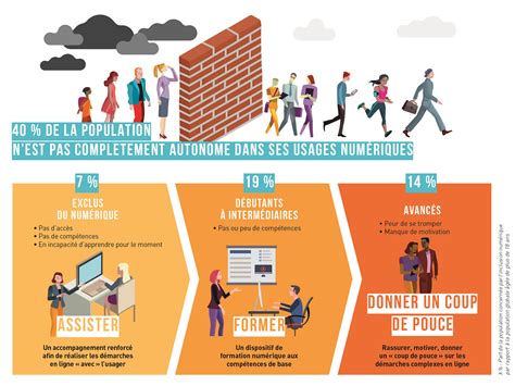 La Fracture Numérique Ne Touche Pas Que Les Sexagénaires