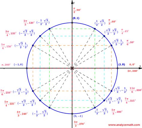 Trigonometry Unit Circle Worksheet Answers - Proworksheet.my.id