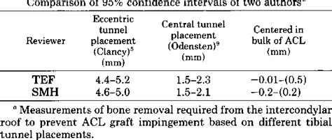 Figure From A Rationale For Predicting Anterior Cruciate Graft