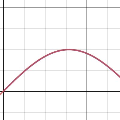 B Zier Approximations Of Sine Desmos