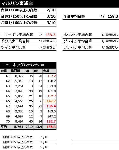 【全台平均合算1 158】マルハン東浦店詳細data[2020年8月7日] 晒屋の晒しマン