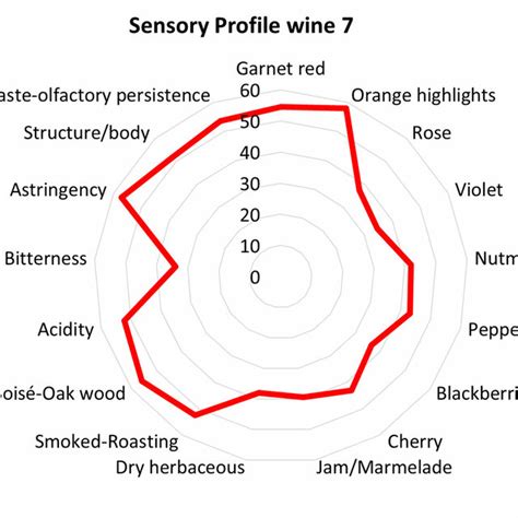 The Average Sensory Profile Of Wine 2 Download Scientific Diagram