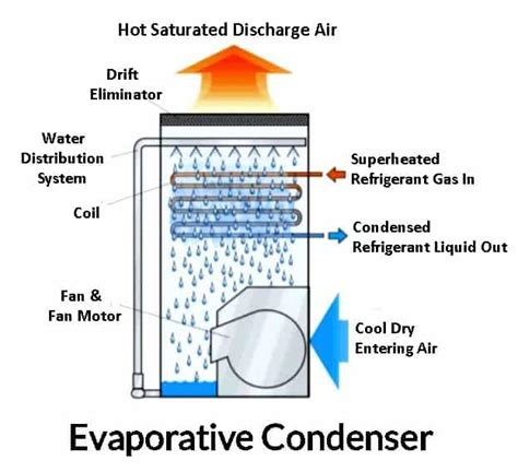 Types Of Condensers Their Working And Applications [pdf]