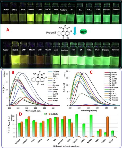 A Luminescence And B D Fluorescence Emission Behaviors Of Probe 5