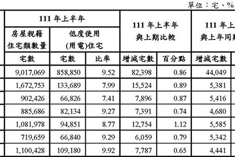 全國低度使用住宅率 今年上半年952達近3年高點 內政部 空屋 大紀元