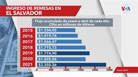 ¿afectará Alza De Tasas De Interés En Eeuu A Las Remesas A El Salvador