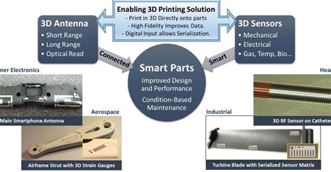 Optomec Presents 3D Printed IoT Devices With Aerosol Jet Printing