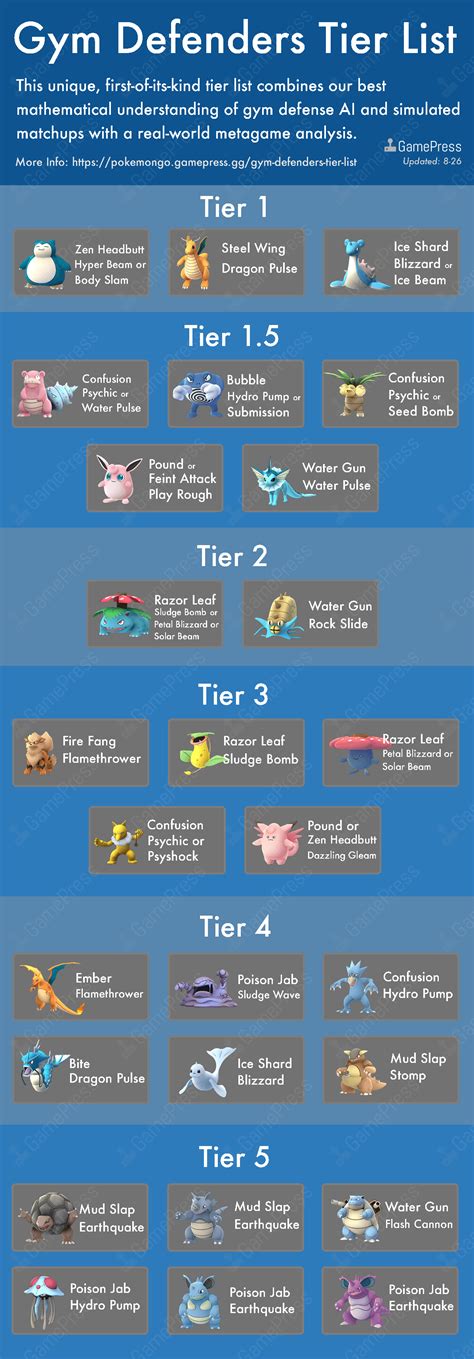 The Ultimate Pokemon Go Gym Defenders Tier List