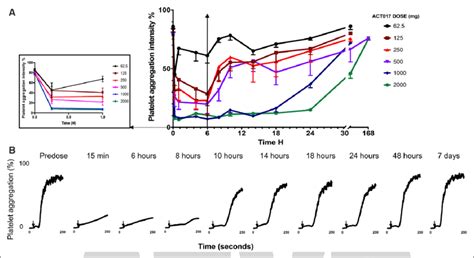 Inhibition Of Collagen Induced Platelet Aggregation Collagen Induced