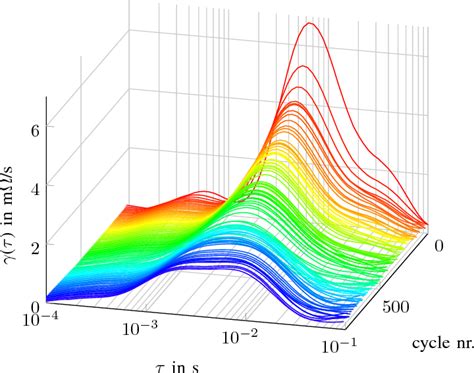 Figure 4 From Distribution Of Relaxation Times For Effect