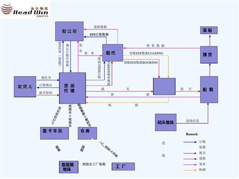 海运出口流程图 Pptword文档在线阅读与下载无忧文档