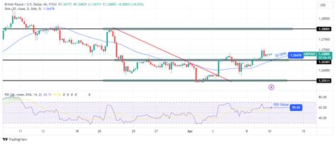 Gbp Usd Price Analysis Pound Edges Up Ahead Of Key Us Data Forex Crunch