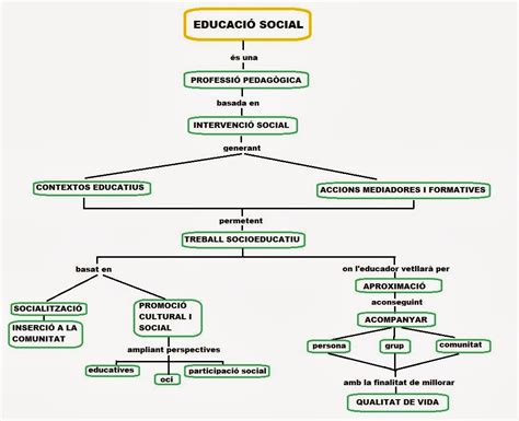 Mapa Conceptual De La Did Ctica De L Educaci Social