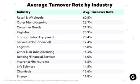 How To Determine Employee Turnover Rate Calculator