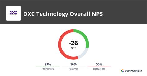 Dxc Technology Nps And Customer Reviews Comparably