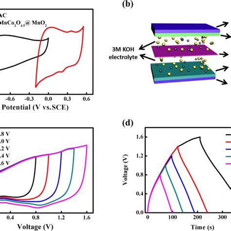 A Cv Profiles Of Ac And Mnco2o4 5 Mno2 Electrodes At A Scan Rate Of 5 Download High