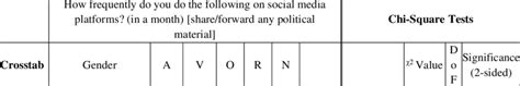 Crosstab And Chi Square Test For Independence Of Gender And Frequency Of