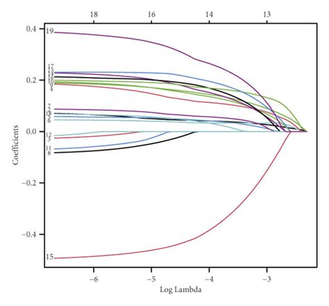 Construction Of Prognostic Crm Signature In Tcga Cohort Heatmap A