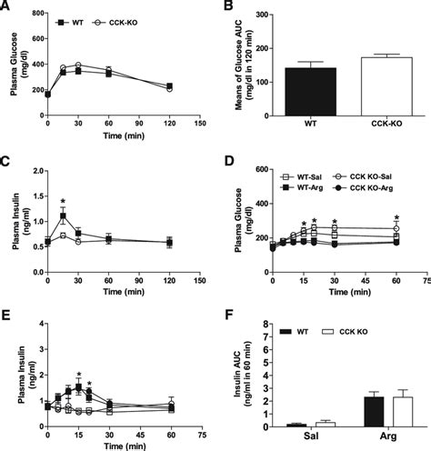 Ipgtt And Arginine Stimulation Test Ast In Mice Fed The Lfd Ipgtt 2