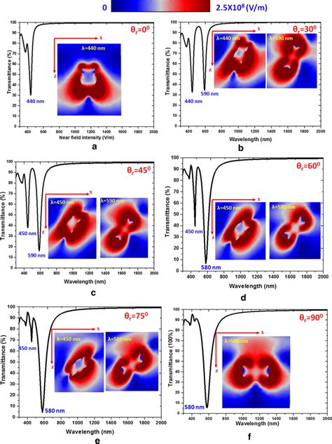 Af Transmittance Spectra Of Proposed Pmnss At Different Rotation Angle